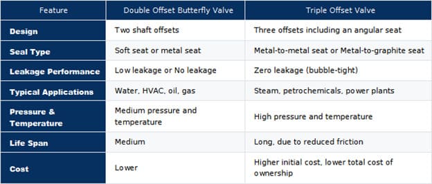 Comparison Chart: Double Offset vs. Triple Offset Butterfly Valves